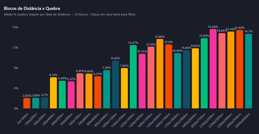 Gráfico oficial BOITEL JHS: média de quebra de viagem por faixa de distância, em 26 blocos