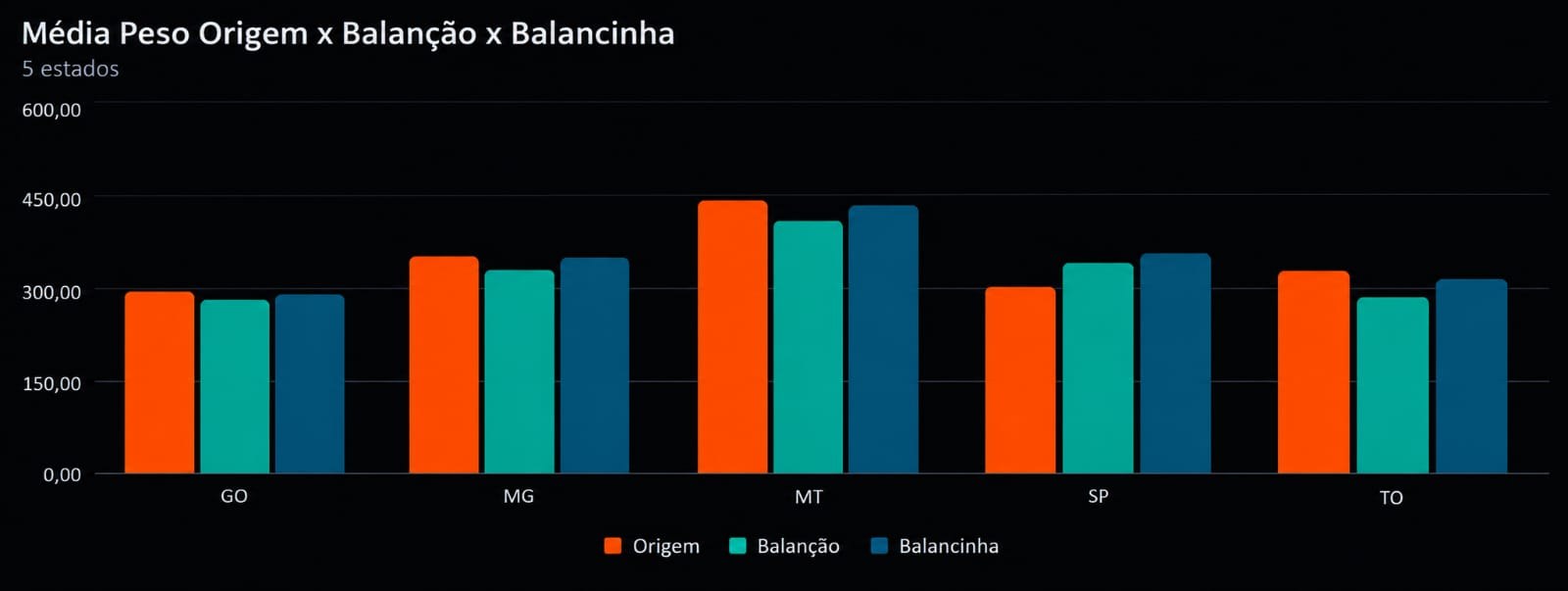 Gráfico oficial BOITEL JHS: média de peso origem, balancão e balaninha em GO, MG, MT, SP e TO